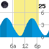 Hudson tide chart for Sunday, September 25, 2022
