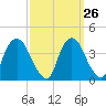 Hudson tide chart for Monday, September 26, 2022