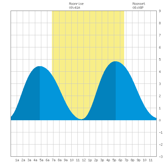 Hudson tide chart for Wednesday, September 28, 2022
