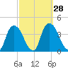 Hudson tide chart for Wednesday, September 28, 2022