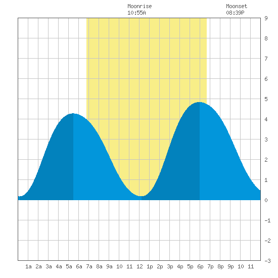 Hudson tide chart for Thursday, September 29, 2022