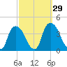 Hudson tide chart for Thursday, September 29, 2022