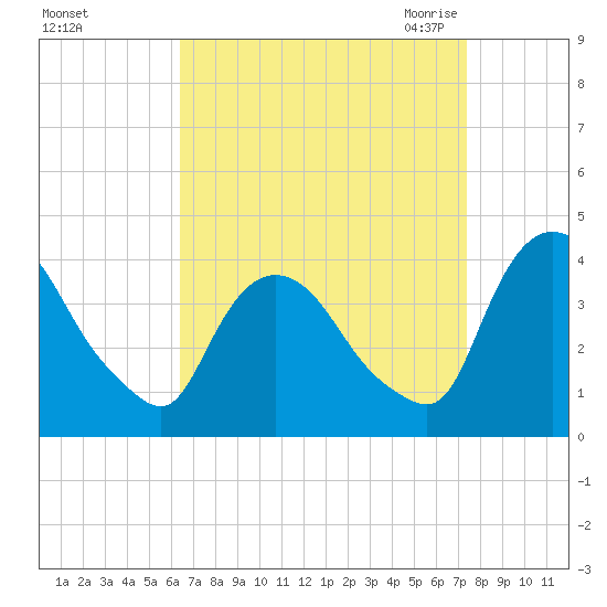 Hudson tide chart for Monday, September 5, 2022