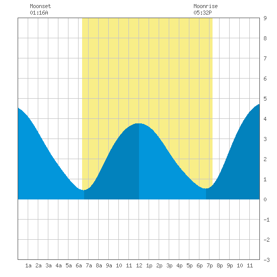 Hudson tide chart for Tuesday, September 6, 2022