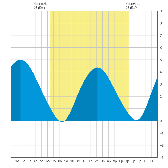 Hudson tide chart for Thursday, September 8, 2022