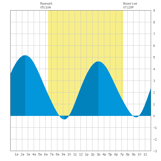 Hudson tide chart for Friday, September 9, 2022