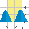 Hudson tide chart for Tuesday, October 11, 2022