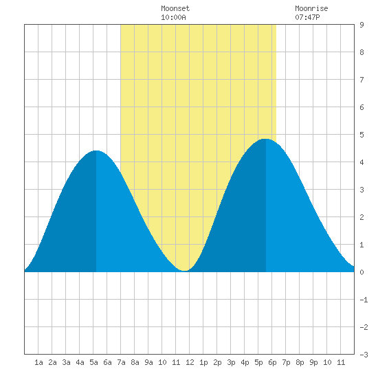 Hudson tide chart for Wednesday, October 12, 2022