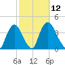Hudson tide chart for Wednesday, October 12, 2022