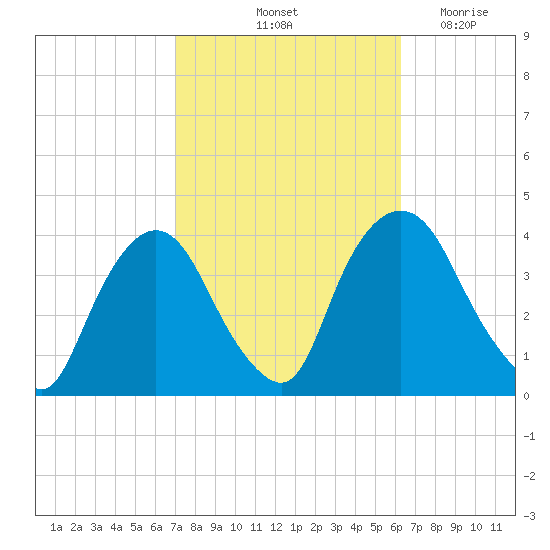 Hudson tide chart for Thursday, October 13, 2022