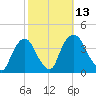 Hudson tide chart for Thursday, October 13, 2022