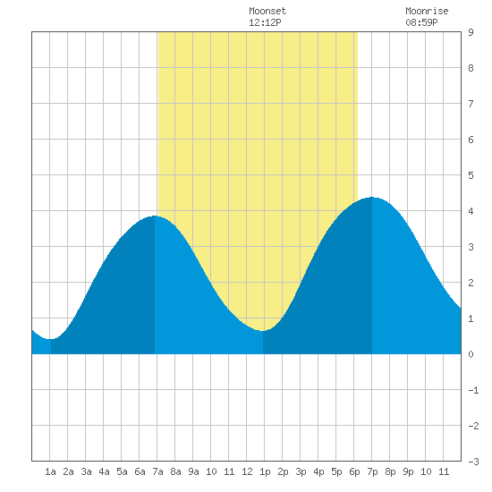 Hudson tide chart for Friday, October 14, 2022
