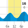 Hudson tide chart for Sunday, October 16, 2022