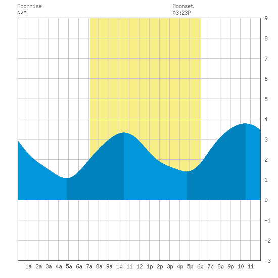 Hudson tide chart for Tuesday, October 18, 2022