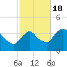 Hudson tide chart for Tuesday, October 18, 2022
