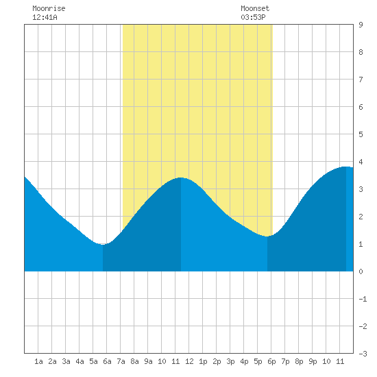 Hudson tide chart for Wednesday, October 19, 2022