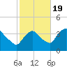 Hudson tide chart for Wednesday, October 19, 2022