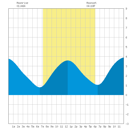 Hudson tide chart for Thursday, October 20, 2022