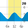 Hudson tide chart for Thursday, October 20, 2022