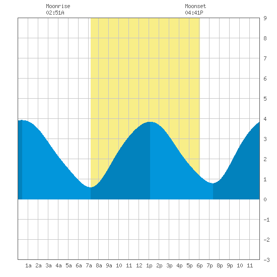 Hudson tide chart for Friday, October 21, 2022