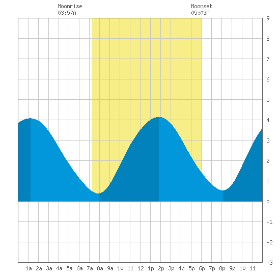Hudson tide chart for Saturday, October 22, 2022