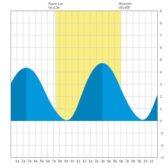 Hudson tide chart for Monday, October 24, 2022