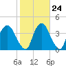 Hudson tide chart for Monday, October 24, 2022
