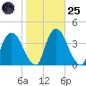 Hudson tide chart for Tuesday, October 25, 2022