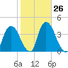 Hudson tide chart for Wednesday, October 26, 2022