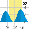 Hudson tide chart for Thursday, October 27, 2022