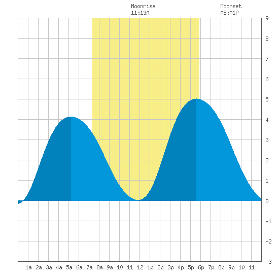 Hudson tide chart for Friday, October 28, 2022
