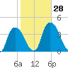 Hudson tide chart for Friday, October 28, 2022