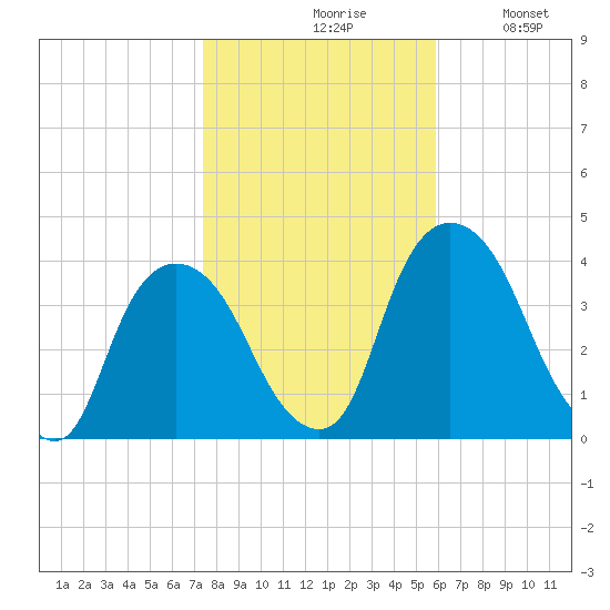 Hudson tide chart for Saturday, October 29, 2022