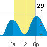 Hudson tide chart for Saturday, October 29, 2022