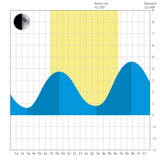 Hudson tide chart for Sunday, October 2, 2022