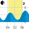 Hudson tide chart for Sunday, October 2, 2022
