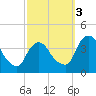 Hudson tide chart for Monday, October 3, 2022