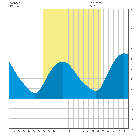 Hudson tide chart for Tuesday, October 4, 2022