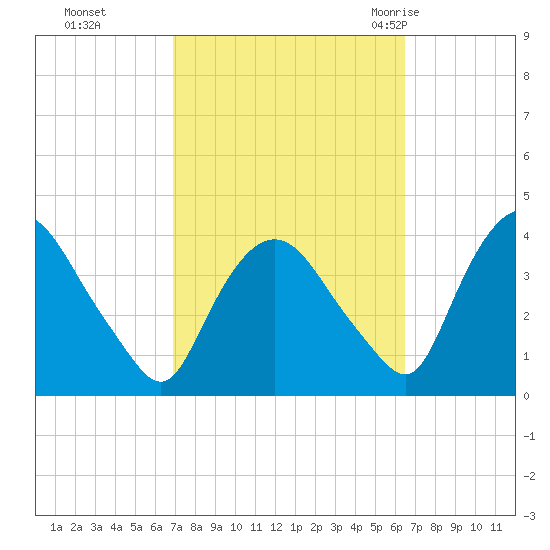 Hudson tide chart for Wednesday, October 5, 2022