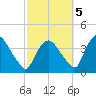 Hudson tide chart for Wednesday, October 5, 2022