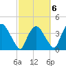Hudson tide chart for Thursday, October 6, 2022