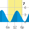 Hudson tide chart for Friday, October 7, 2022