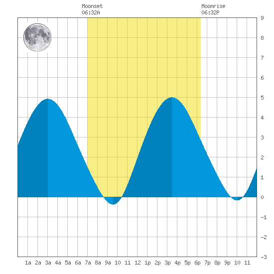 Hudson tide chart for Sunday, October 9, 2022