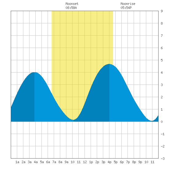 Hudson tide chart for Thursday, November 10, 2022