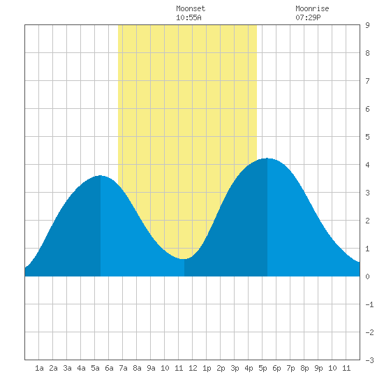 Hudson tide chart for Saturday, November 12, 2022