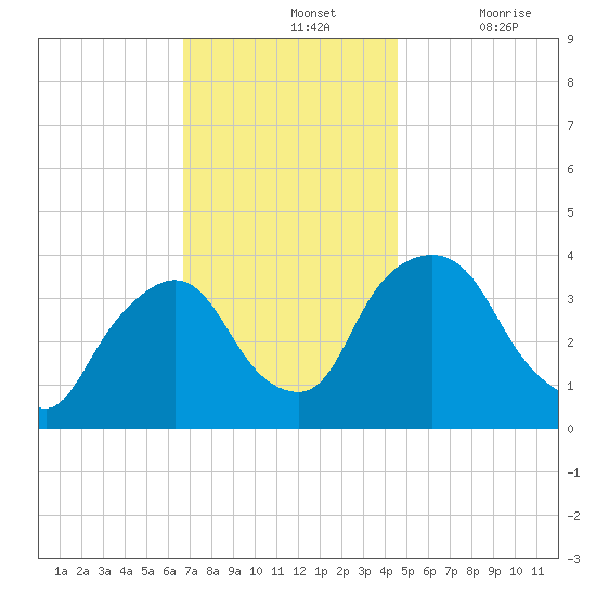 Hudson tide chart for Sunday, November 13, 2022