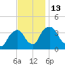 Hudson tide chart for Sunday, November 13, 2022