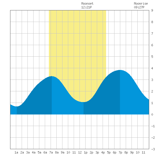 Hudson tide chart for Monday, November 14, 2022