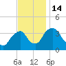 Hudson tide chart for Monday, November 14, 2022