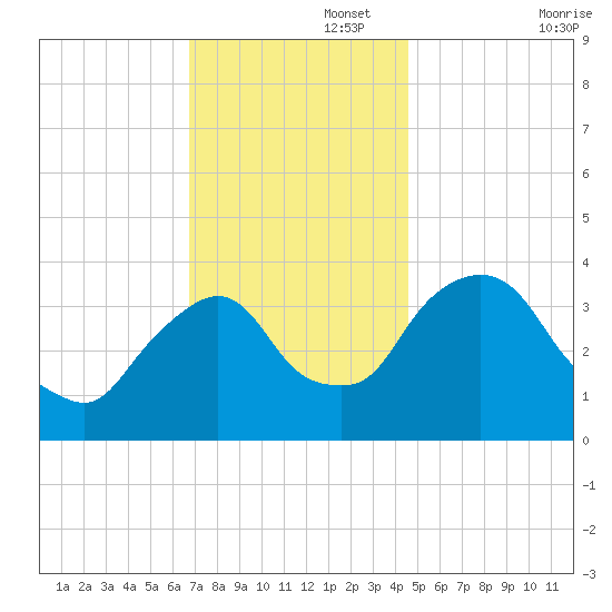 Hudson tide chart for Tuesday, November 15, 2022
